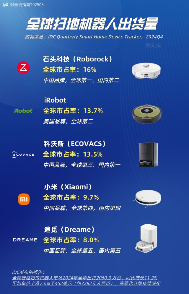 了：前5名中国占4个第一名拿下16%份额PG麻将胡了试玩全球第一的扫地机器人变(图1)