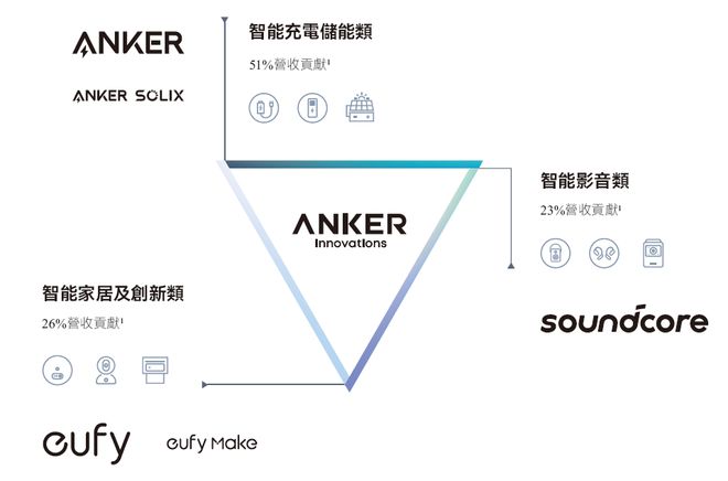 创新(300866)麻将胡了免费试玩安克(图8)