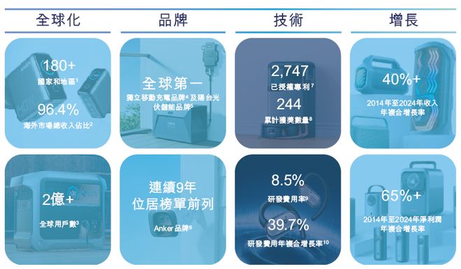 创新(300866)麻将胡了免费试玩安克(图5)